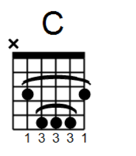 C major barre chord chart, starting on 8th fret of the E string.