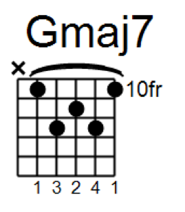 C Major Chord Chart